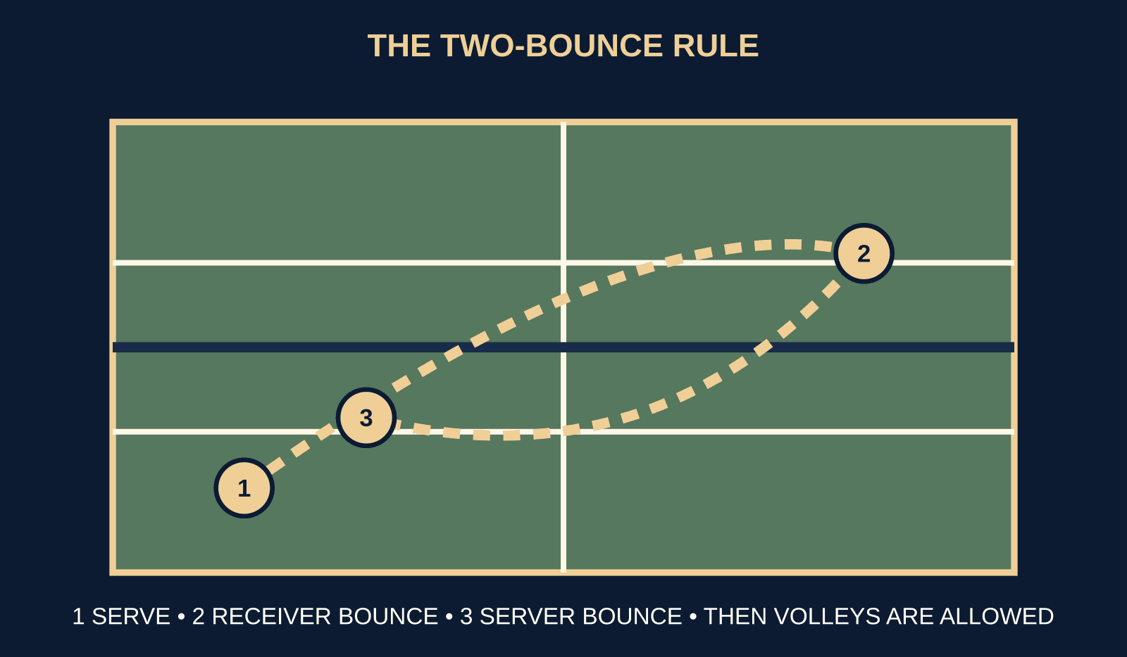 Original instructional sequence showing a diagonal serve and the required first bounce on each side before volleys.